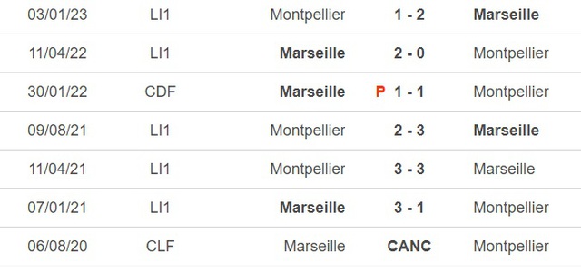 Nhận định, nhận định bóng đá Marseille vs Montpellier (2h00, 1/4), vòng 29 Ligue 1 - Ảnh 2.