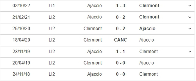 Nhận định, nhận định bóng đá Clermont vs Ajaccio (20h00, 2/4), vòng 29 Ligue 1 - Ảnh 3.