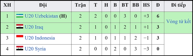 U20 Indonesia thắng trận đầu tiên tại U20 châu Á, nhận mưa lời khen từ ... CĐV Việt Nam - Ảnh 4.