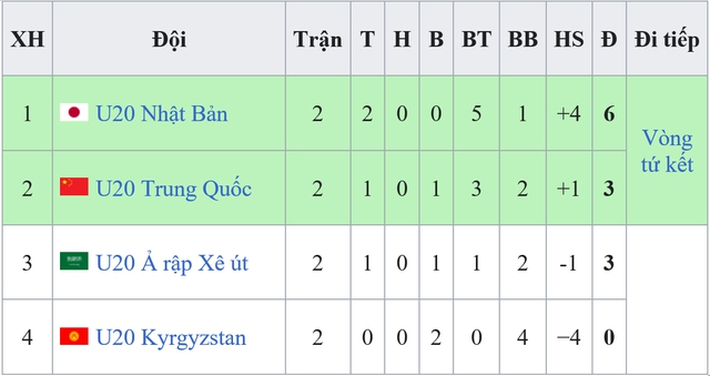 Cục diện bảng D U20 châu Á: U20 Trung Quốc sáng cửa đi tiếp - Ảnh 2.