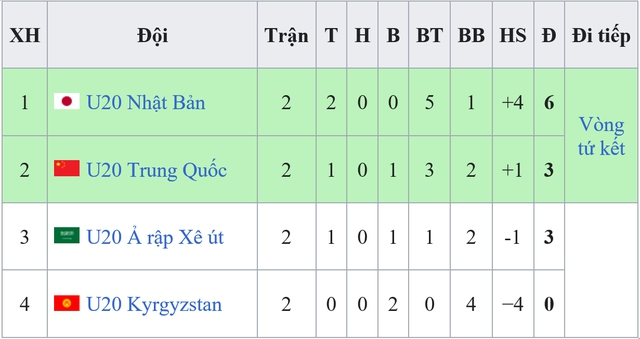 Quật ngã ĐKVĐ Ả rập Xê út, U20 Trung Quốc tự mở toang cánh cửa vào tứ kết - Ảnh 1.