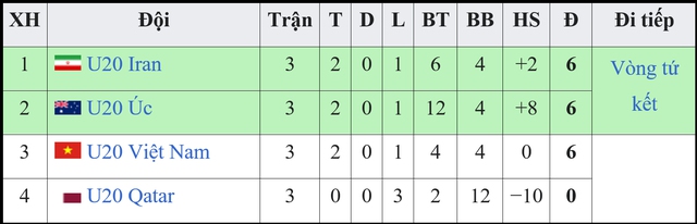 Kết quả bóng đá U20 châu Á 2023: U20 Việt Nam chia tay trong tiếc nuối - Ảnh 2.