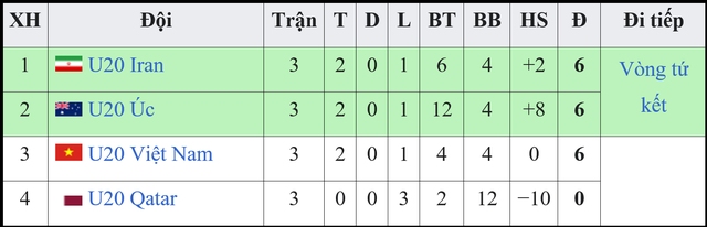 Bảng xếp hạng U20 châu Á 2023 (chung cuộc) - BXH U20 Việt Nam - Ảnh 3.
