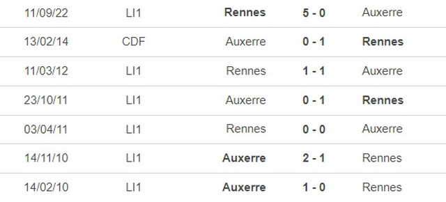 Nhận định, nhận định bóng đá Auxerre vs Rennes (23h00, 11/3), vòng 27 Ligue 1 - Ảnh 1.