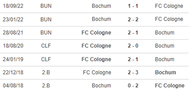 Lịch sử đối đầu Cologne vs Bochum