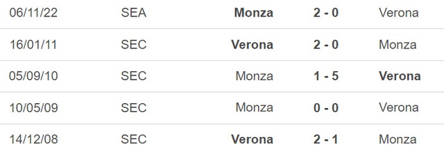 Nhận định, nhận định bóng đá Verona vs Monza, Serie A vòng 26 (21h00, 12/3) - Ảnh 2.