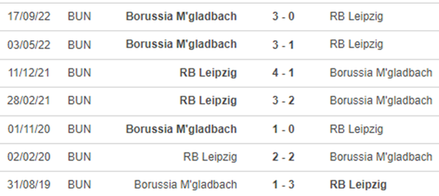Lịch sử đối đầu Leipzig vs M’Gladbach