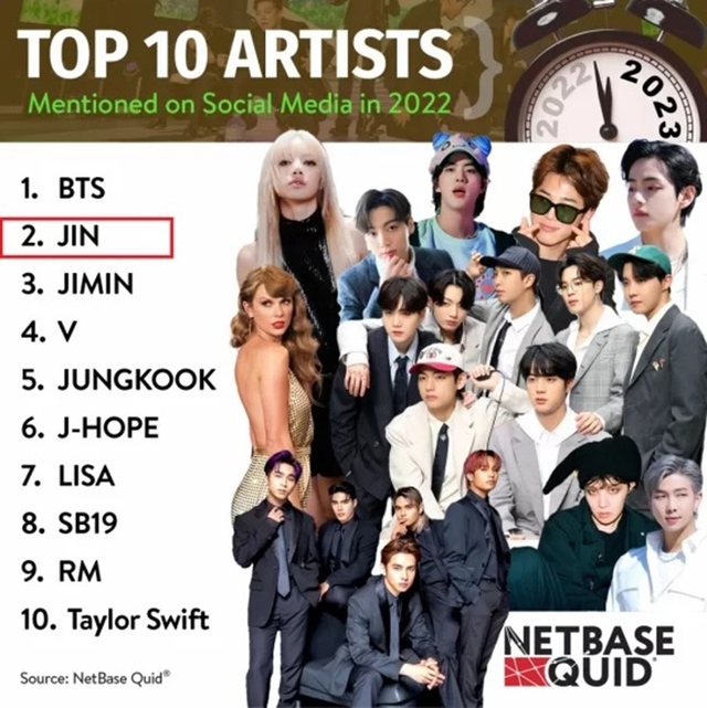 Jin BTS là ngôi sao châu Á có 'sức ảnh hưởng lớn nhất tại Mỹ' - Ảnh 5.