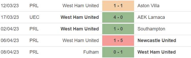 Phong độ của West Ham