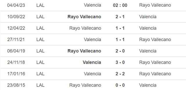 Lịch sử đối đầu Valencia vs Vallecano