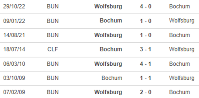 Lịch sử đối đầu Bochum vs Wolfsburg