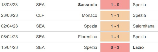 Nhận định, nhận định bóng đá Sampdoria vs Spezia (1h45, 23/4), vòng 31 Serie A - Ảnh 4.