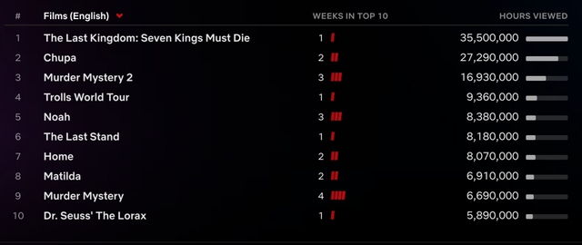 'Cái chết của bảy vị vua' dẫn đầu Netflix toàn cầu - Ảnh 7.