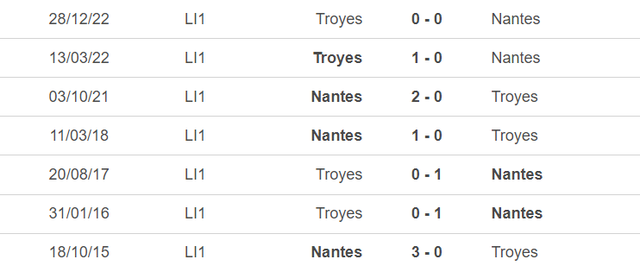 Lịch sử đối đầu Nantes vs Troyes