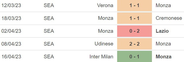 Nhận định, nhận định bóng đá Monza vs Fiorentina (20h00, 23/4), vòng 31 Serie A - Ảnh 3.