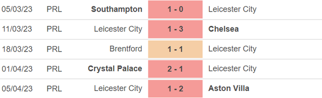 Phong độ của Leicester