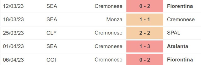 Nhận định, nhận định bóng đá Sampdoria vs Cremonese (21h30, 8/4), vòng 29 Serie A - Ảnh 4.