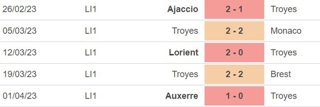 Nhận định, nhận định bóng đá Troyes vs Clermont (20h00, 9/4), vòng 30 Ligue 1 - Ảnh 2.