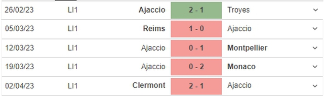 Nhận định, nhận định bóng đá Ajaccio vs Auxerre (20h00, 9/4), vòng 30 Ligue 1 - Ảnh 4.