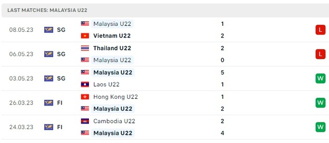 Nhận định, nhận định bóng đá U22 Singapore vs U22 Malaysia (16h00, 11/5), bóng đá SEA Games 32 - Ảnh 3.