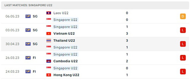 Nhận định, nhận định bóng đá U22 Singapore vs U22 Malaysia (16h00, 11/5), bóng đá SEA Games 32 - Ảnh 2.