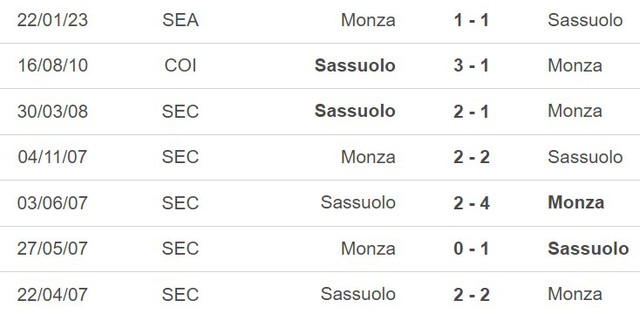 Nhận định, nhận định bóng đá Sassuolo vs Monza (01h45, 20/5), vòng 36 Serie A - Ảnh 3.