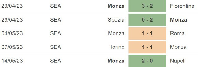 Nhận định, nhận định bóng đá Sassuolo vs Monza (01h45, 20/5), vòng 36 Serie A - Ảnh 5.