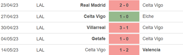 Phong độ của Celta Vigo