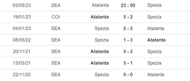 Nhận định, nhận định bóng đá Atalanta vs Spezia (23h00, 3/5), Serie A vòng 33 - Ảnh 3.