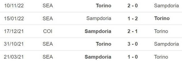 Nhận định, nhận định bóng đá Sampdoria vs Torino (23h00, 3/5), Serie A vòng 33 - Ảnh 3.