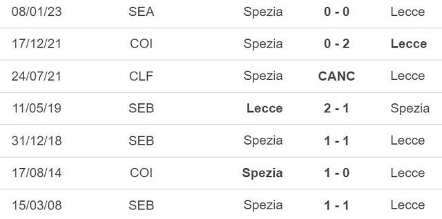 Nhận định, nhận định bóng đá Lecce vs Spezia (17h30, 21/5), vòng 36 Serie A - Ảnh 3.