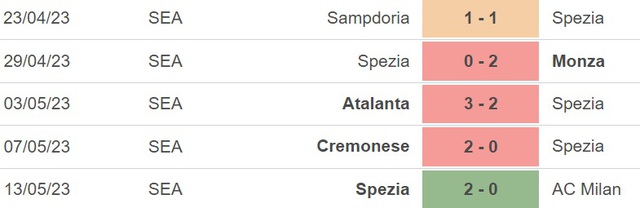 Nhận định, nhận định bóng đá Lecce vs Spezia (17h30, 21/5), vòng 36 Serie A - Ảnh 5.