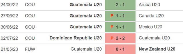 Phong độ của U20 Guatemala