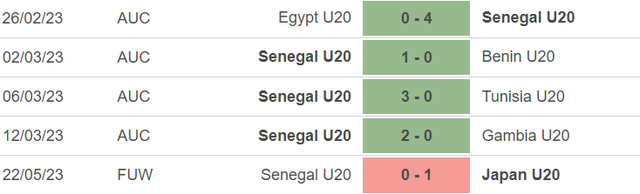 Phong độ của U20 Senegal