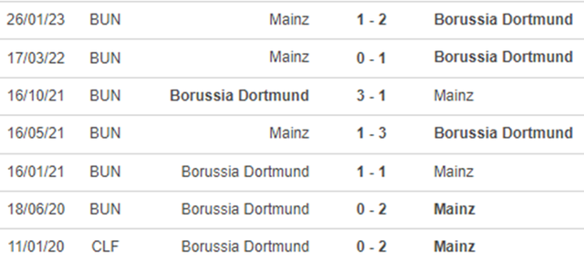 Thành tích đối đầu Dortmund vs Mainz