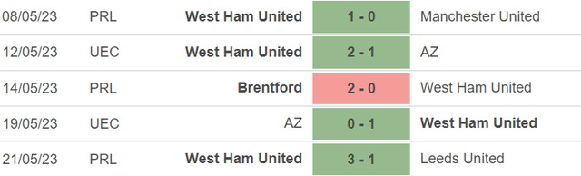 Phong độ của West Ham