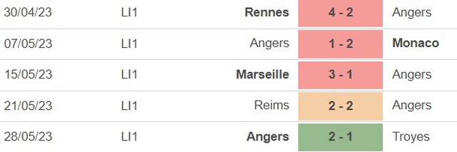 Nhận định, nhận định bóng đá Nantes vs Angers (2h00, 4/6), vòng 38 Ligue 1 - Ảnh 3.