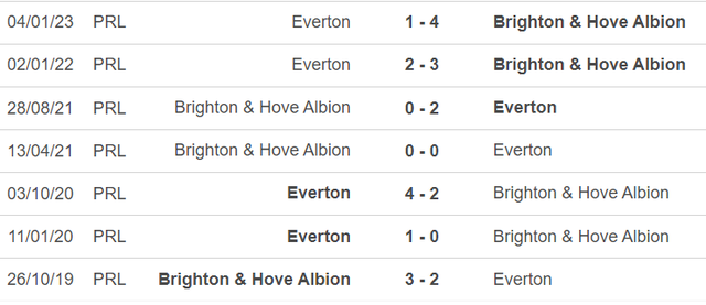 Lịch sử đối đầu Brighton vs Everton