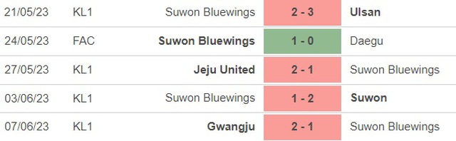 Nhận định, nhận định bóng đá Suwon Samsung vs Incheon United (17h00, 11/6), vòng 18 K-League - Ảnh 3.