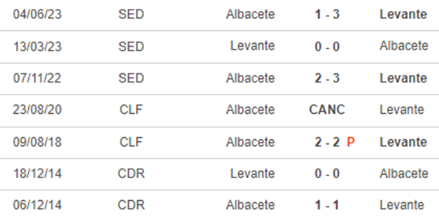Thành tích đối đầu Levante vs Albacete