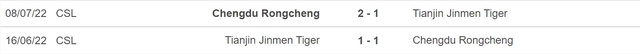 Nhận định, nhận định bóng đá Chengdu Rongcheng vs Tianjin Jinmen Tiger (18h35, 8/6), vòng 12 VĐQG Trung Quốc - Ảnh 3.