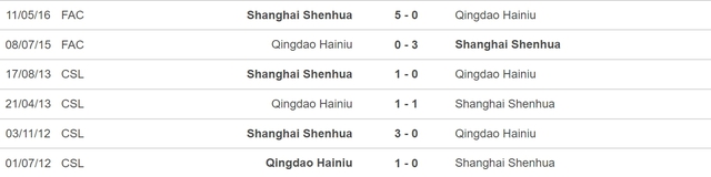 Nhận định, nhận định bóng đá Qingdao vs Shanghai Shenhua (18h35, 8/6), vòng 12 VĐQG Trung Quốc - Ảnh 3.