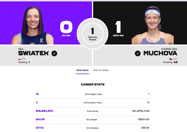 Nhận định Swiatek vs Muchova, chung kết đơn nữ Roland Garros 2023 - Ảnh 3.