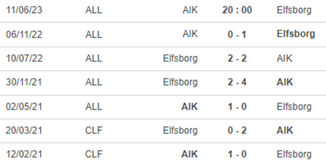 Thành tích đối đầu AIK Solna vs Elfsborg