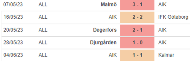 Phong độ AIK Solna