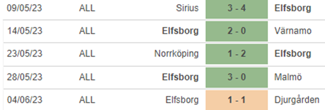 Phong độ Elfsborg