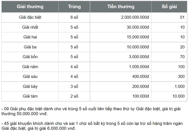 XSHCM 14/8 - XSTP - SXHCM - Xổ số Thành phố Hồ Chí Minh hôm nay ngày 14/8/2023 - Ảnh 6.