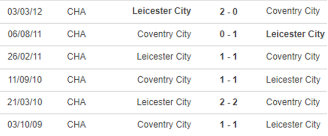 Lịch sử đối đầu Leicester vs Coventry