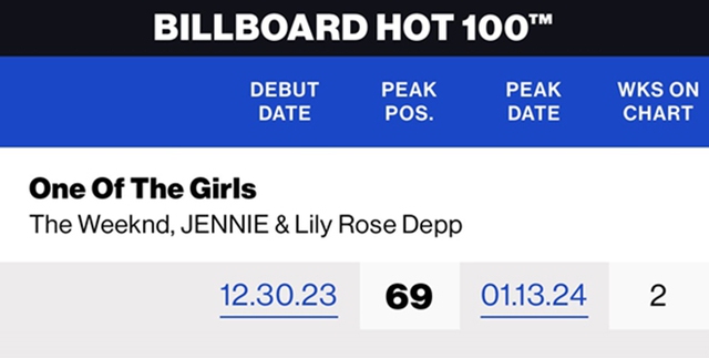 Jennie Blackpink là Nữ nghệ sĩ solo K-pop có thứ hạng cao nhất trong lịch sử 'Billboard Hot 100' - Ảnh 2.