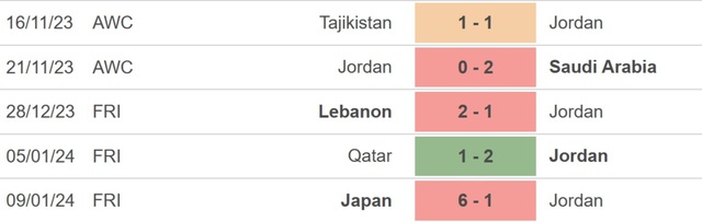 Nhận định bóng đá Malaysia vs Jordan (00h30, 16/1), Asian Cup 2023 vòng bảng - Ảnh 3.